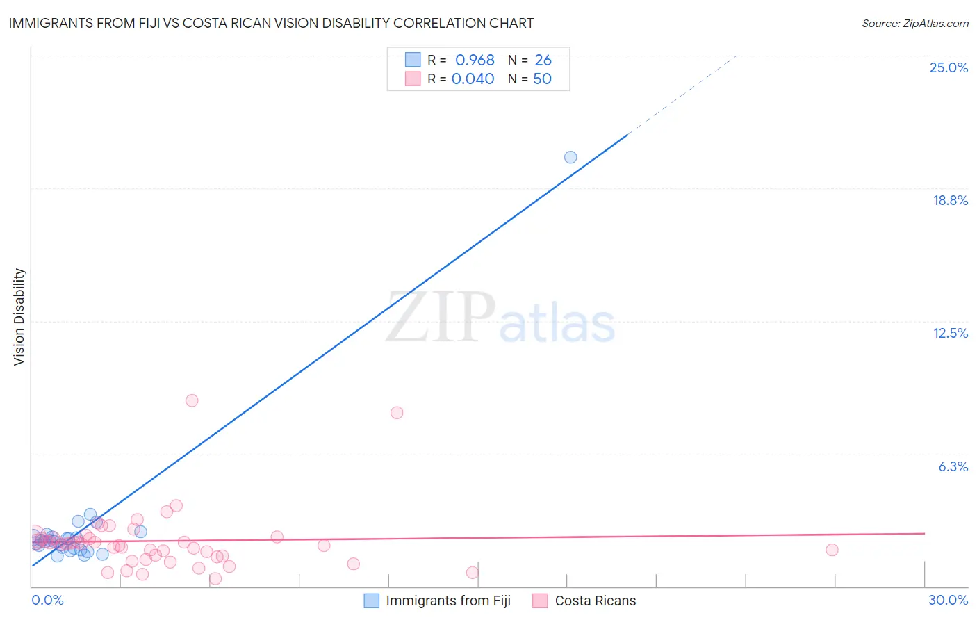Immigrants from Fiji vs Costa Rican Vision Disability