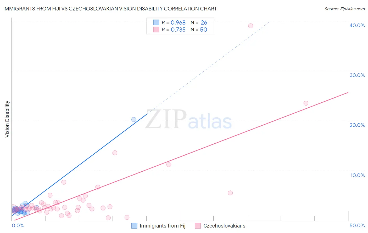 Immigrants from Fiji vs Czechoslovakian Vision Disability