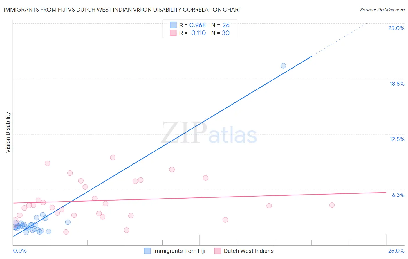 Immigrants from Fiji vs Dutch West Indian Vision Disability