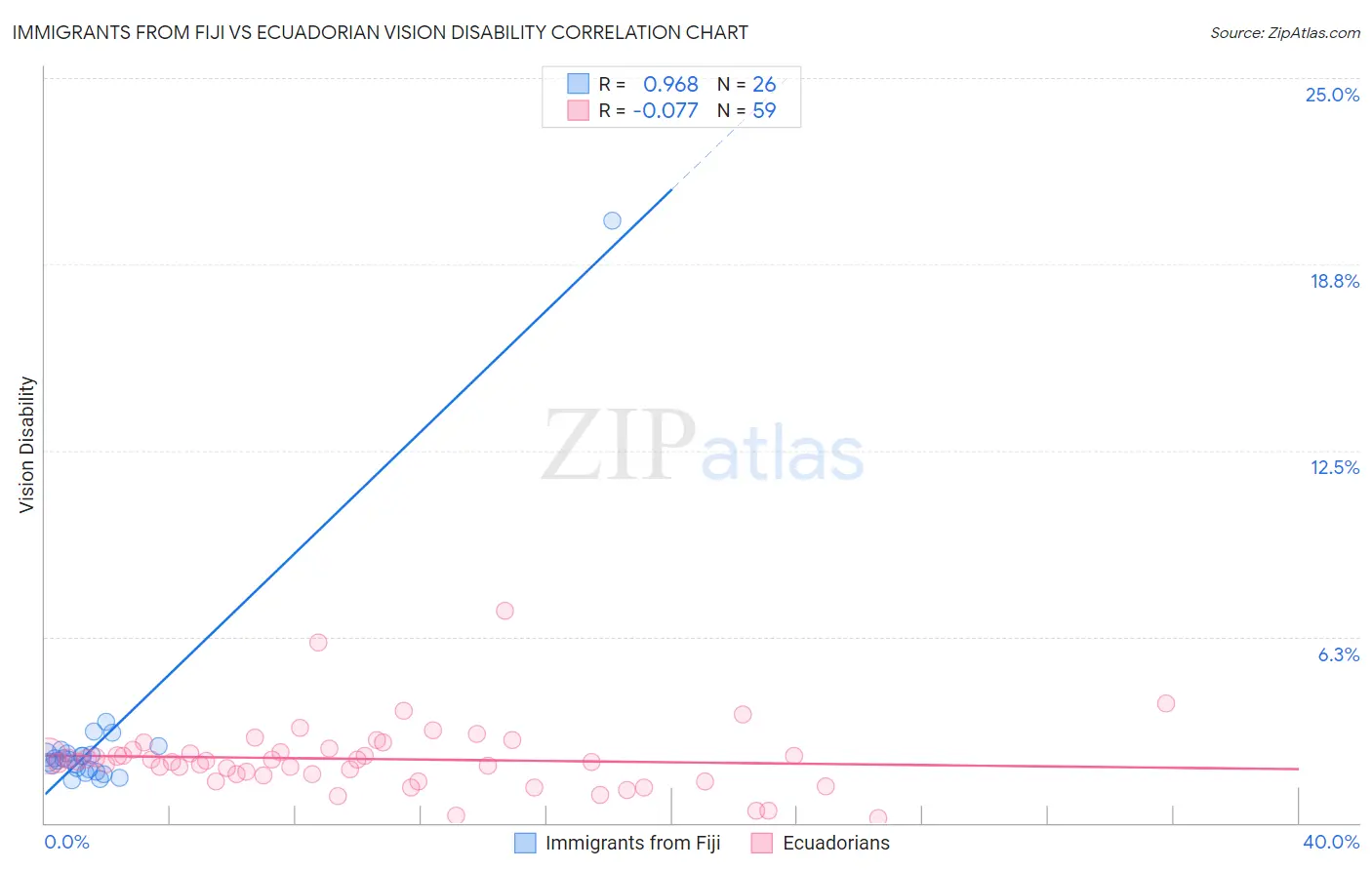 Immigrants from Fiji vs Ecuadorian Vision Disability