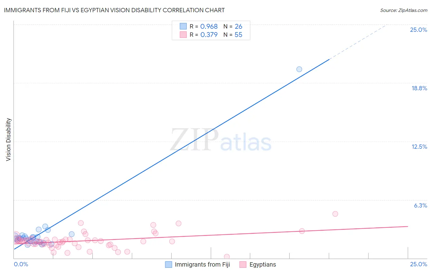 Immigrants from Fiji vs Egyptian Vision Disability