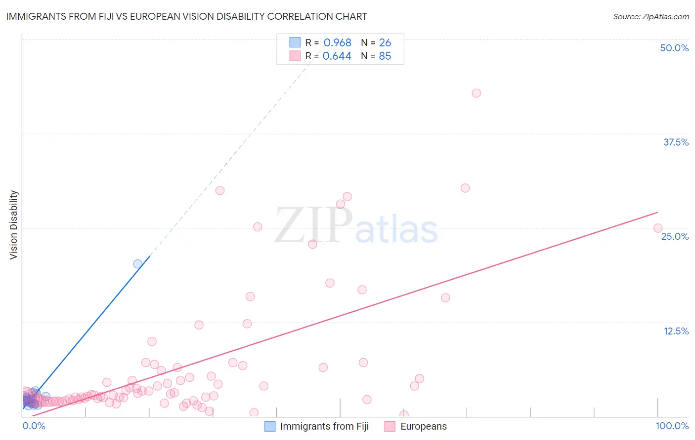 Immigrants from Fiji vs European Vision Disability