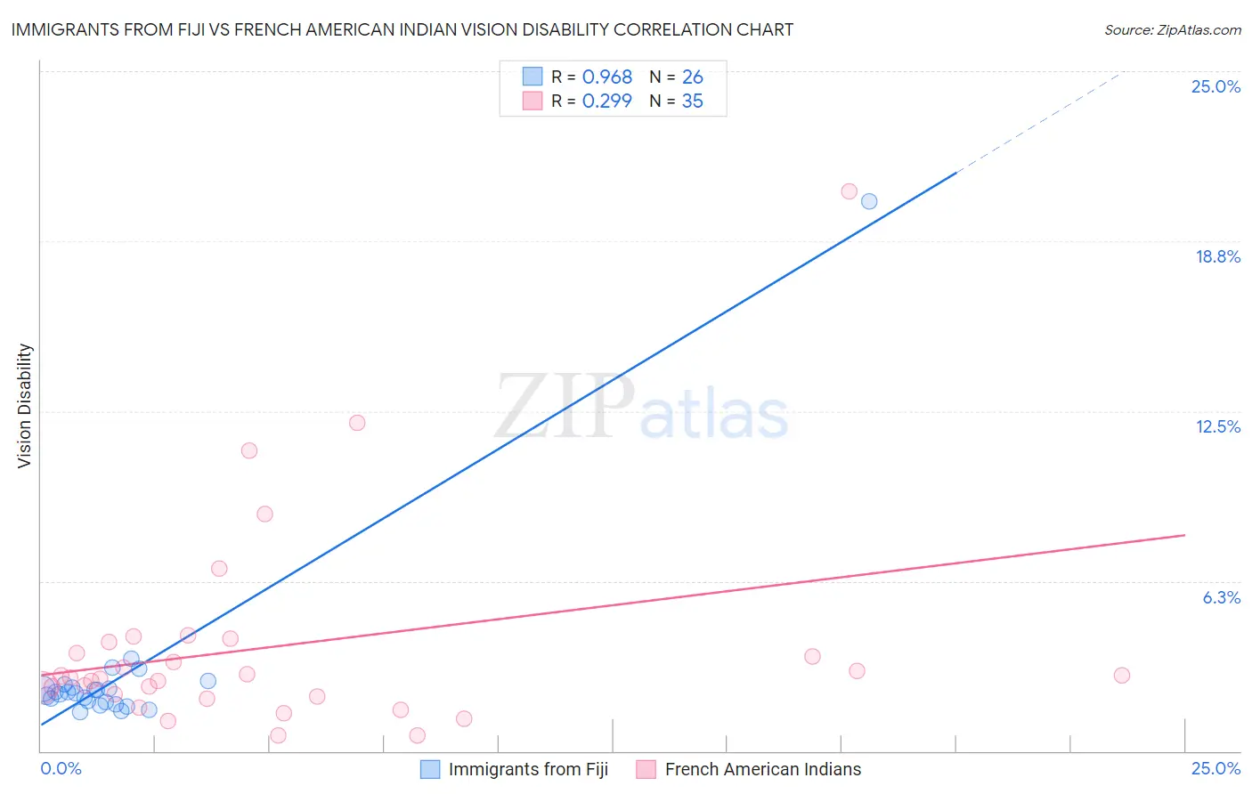 Immigrants from Fiji vs French American Indian Vision Disability