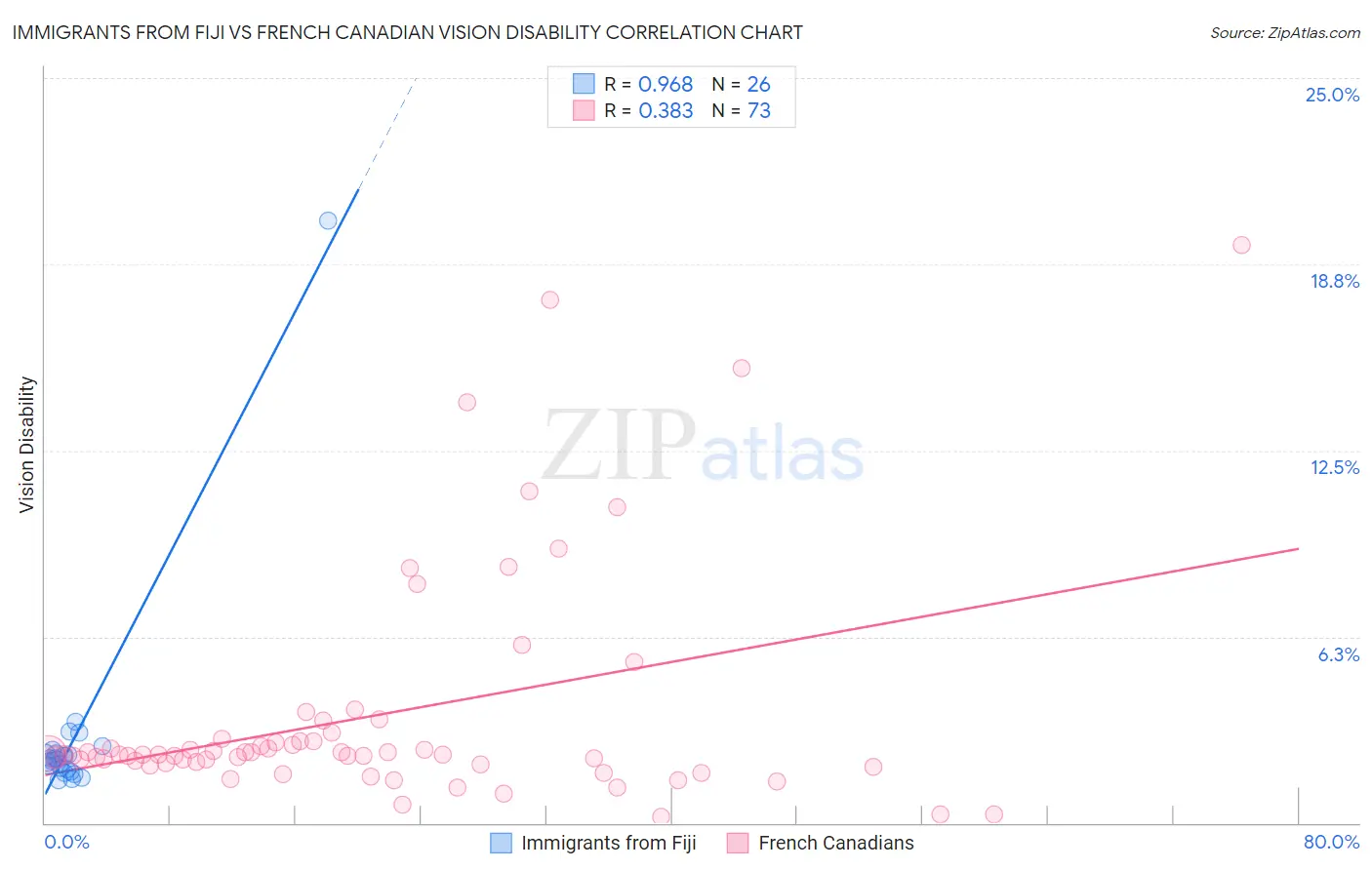 Immigrants from Fiji vs French Canadian Vision Disability