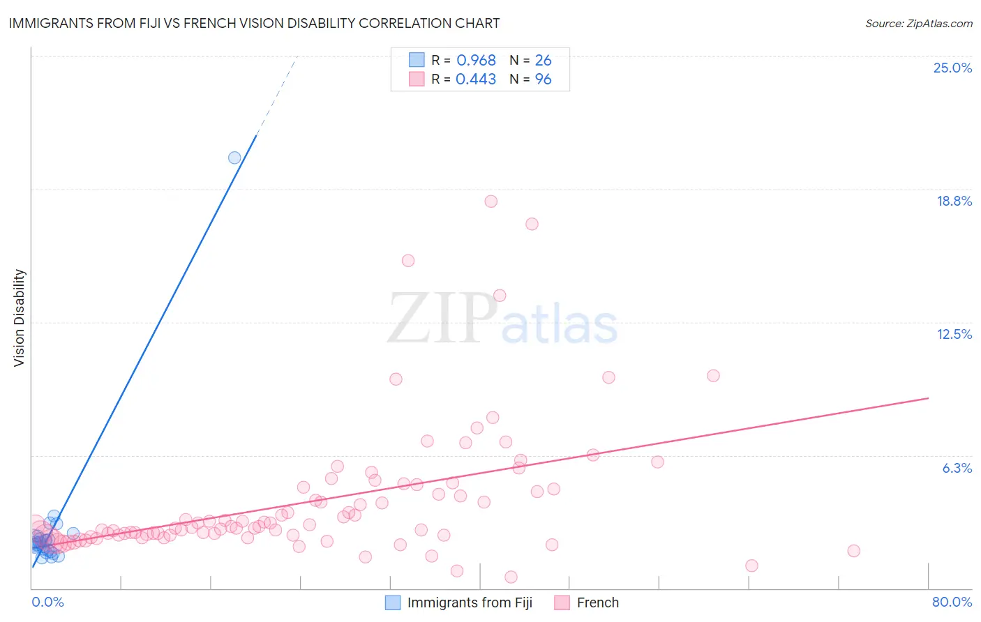 Immigrants from Fiji vs French Vision Disability