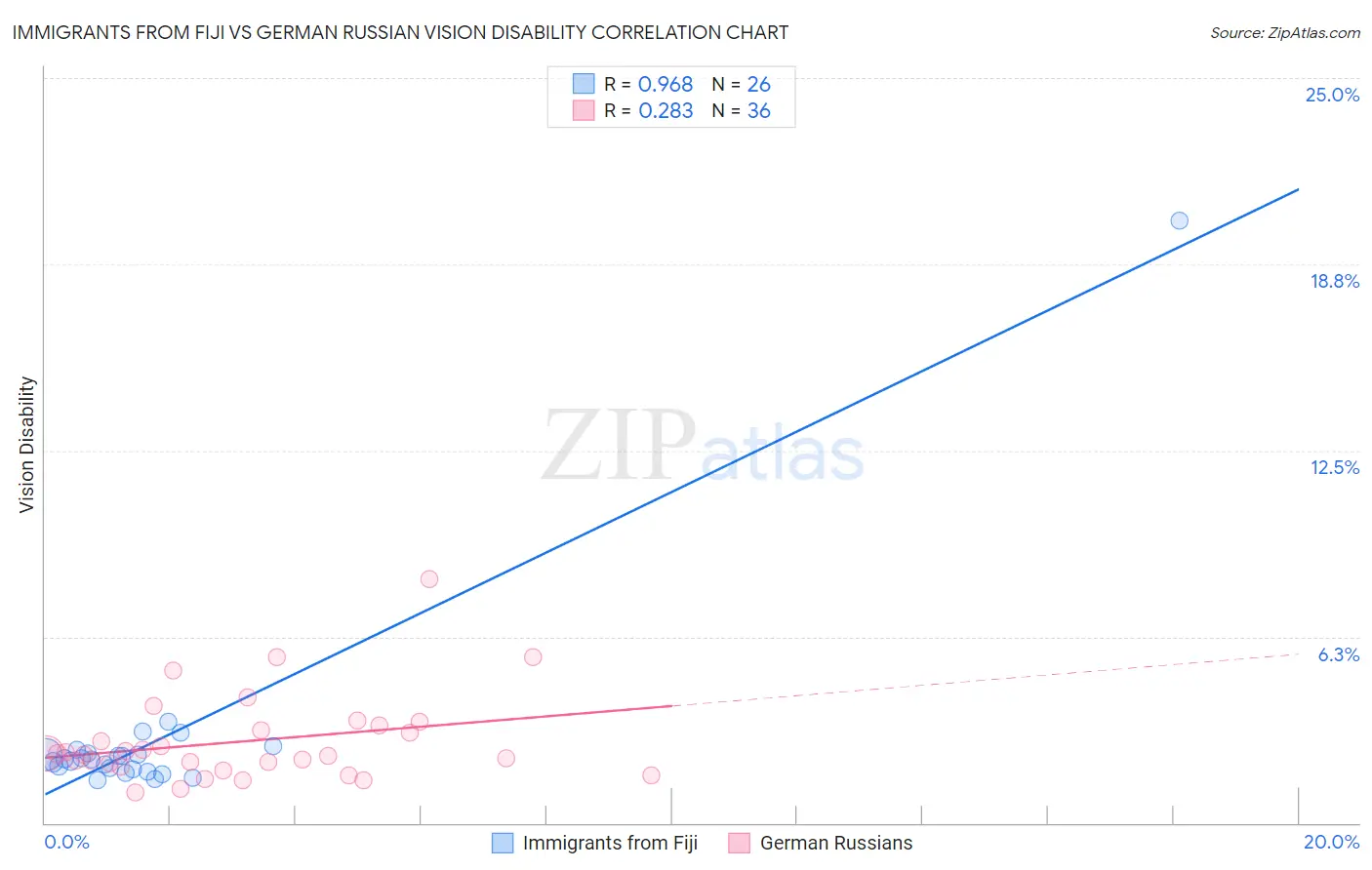 Immigrants from Fiji vs German Russian Vision Disability
