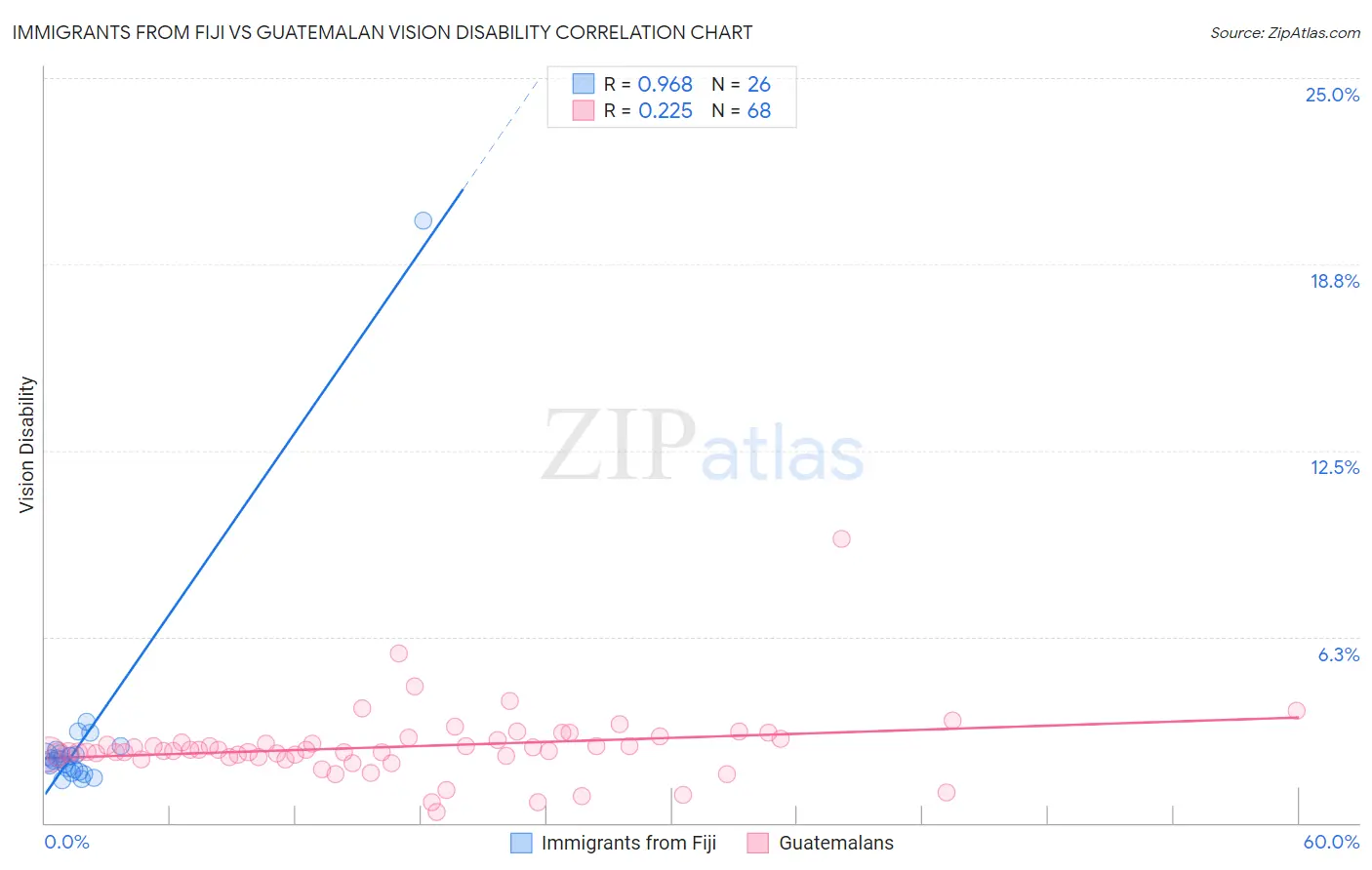 Immigrants from Fiji vs Guatemalan Vision Disability