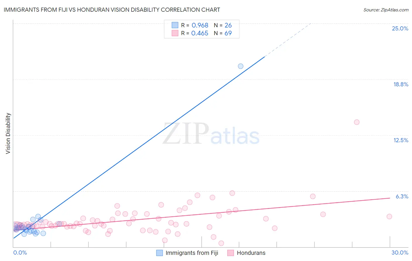 Immigrants from Fiji vs Honduran Vision Disability