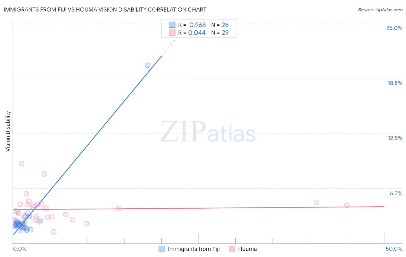 Immigrants from Fiji vs Houma Vision Disability