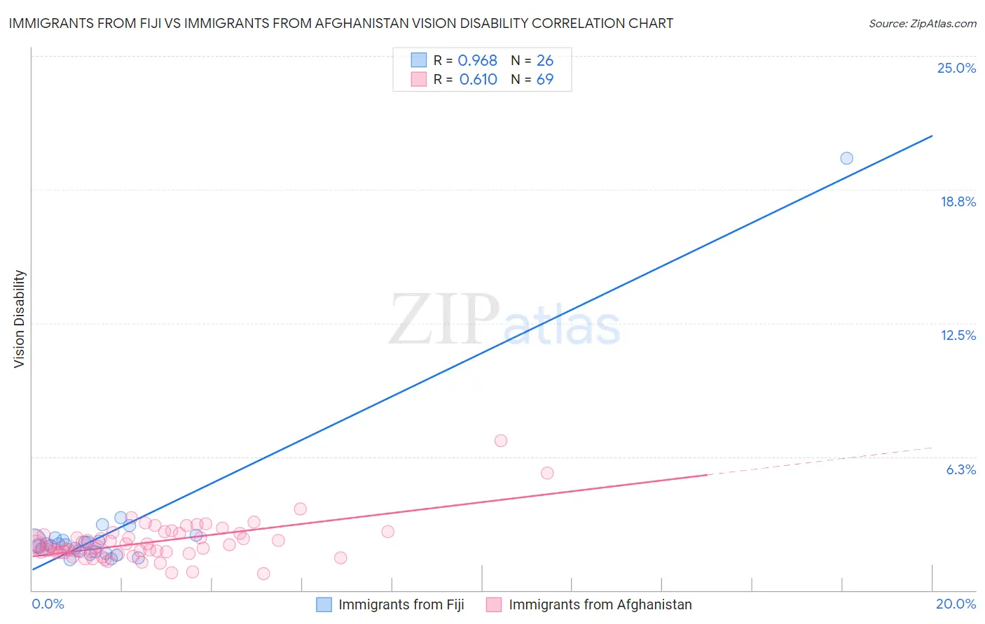 Immigrants from Fiji vs Immigrants from Afghanistan Vision Disability