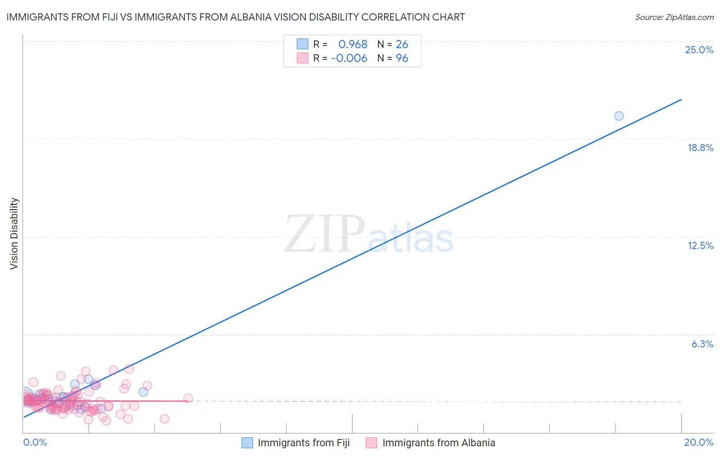 Immigrants from Fiji vs Immigrants from Albania Vision Disability
