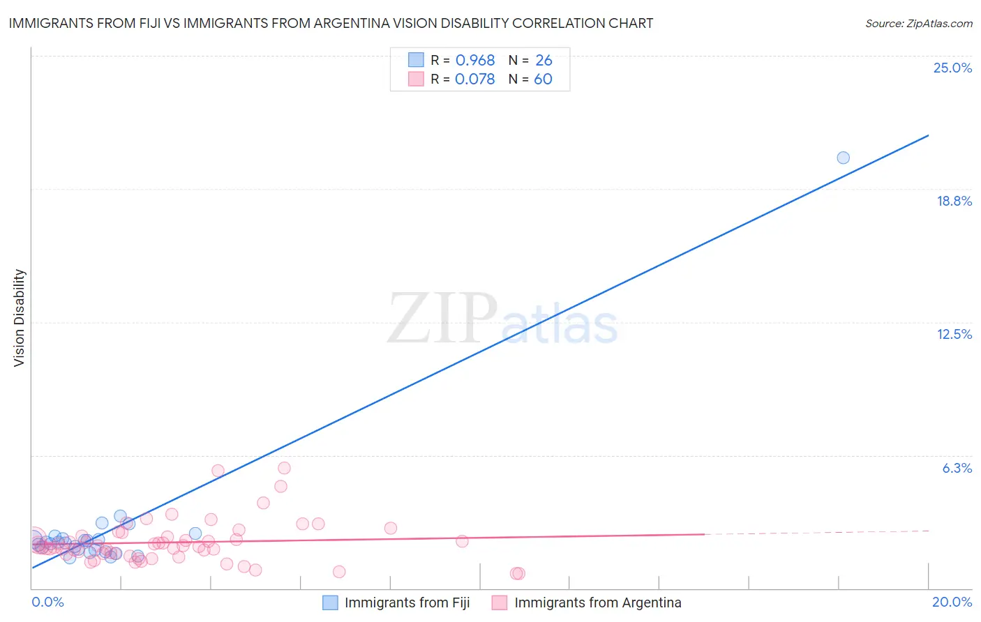Immigrants from Fiji vs Immigrants from Argentina Vision Disability