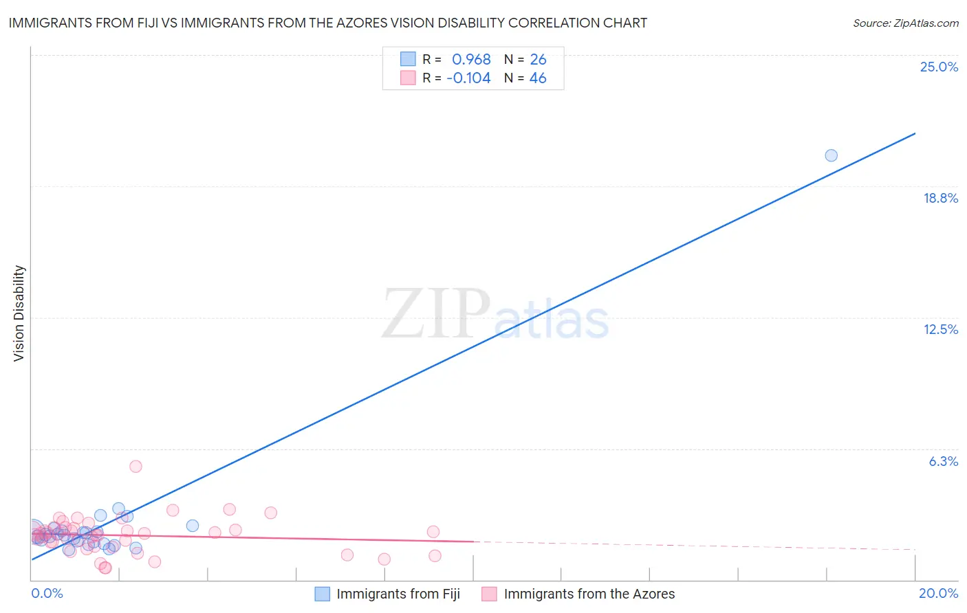 Immigrants from Fiji vs Immigrants from the Azores Vision Disability