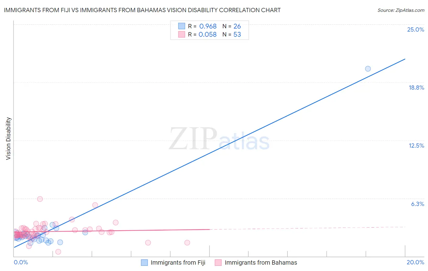 Immigrants from Fiji vs Immigrants from Bahamas Vision Disability