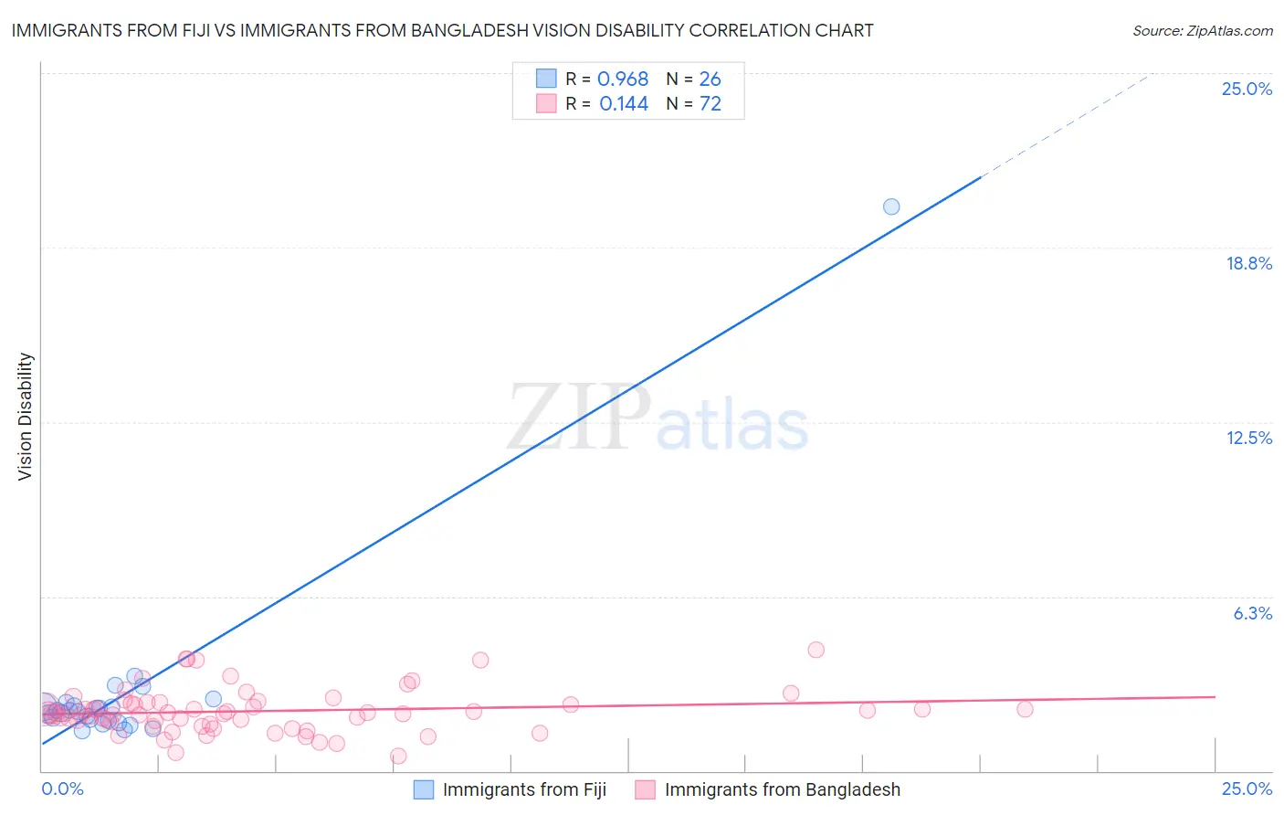 Immigrants from Fiji vs Immigrants from Bangladesh Vision Disability