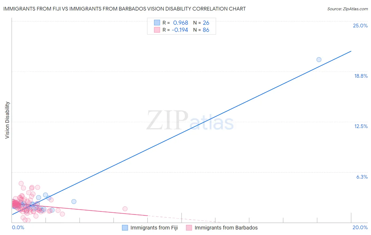Immigrants from Fiji vs Immigrants from Barbados Vision Disability