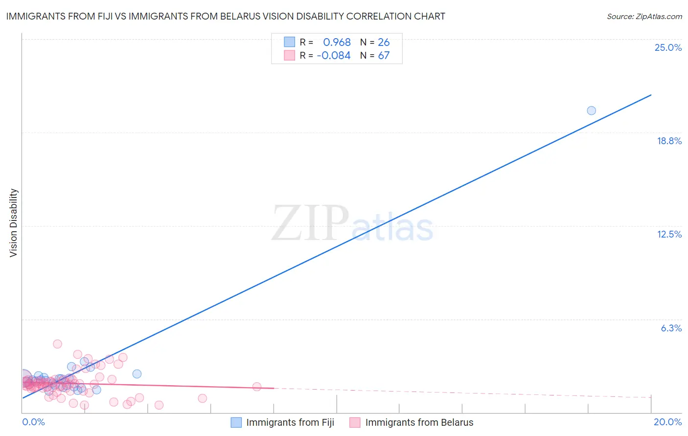 Immigrants from Fiji vs Immigrants from Belarus Vision Disability