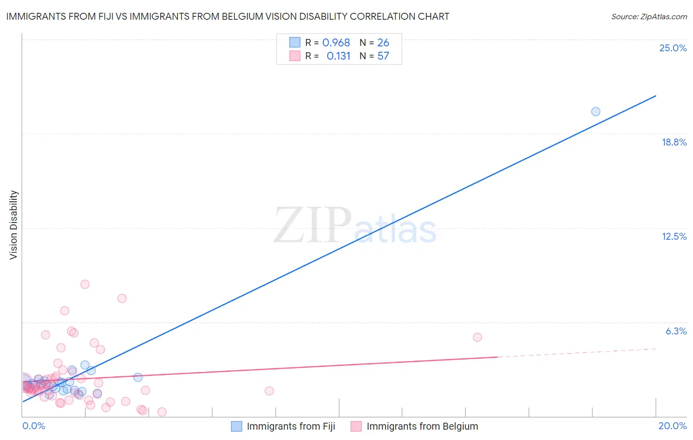 Immigrants from Fiji vs Immigrants from Belgium Vision Disability