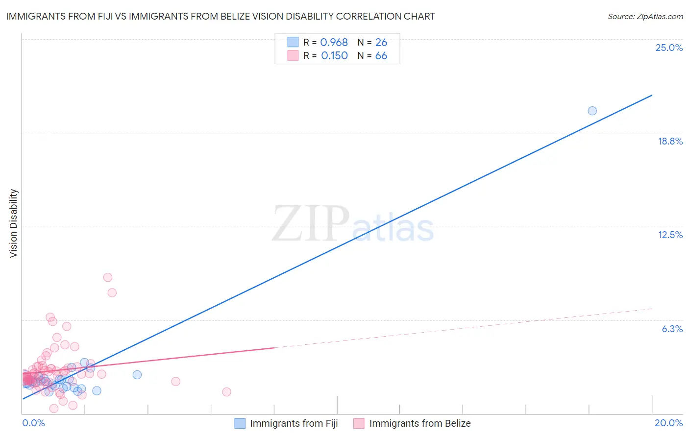 Immigrants from Fiji vs Immigrants from Belize Vision Disability