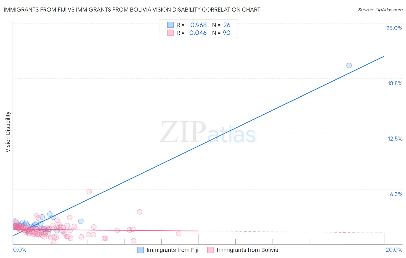 Immigrants from Fiji vs Immigrants from Bolivia Vision Disability