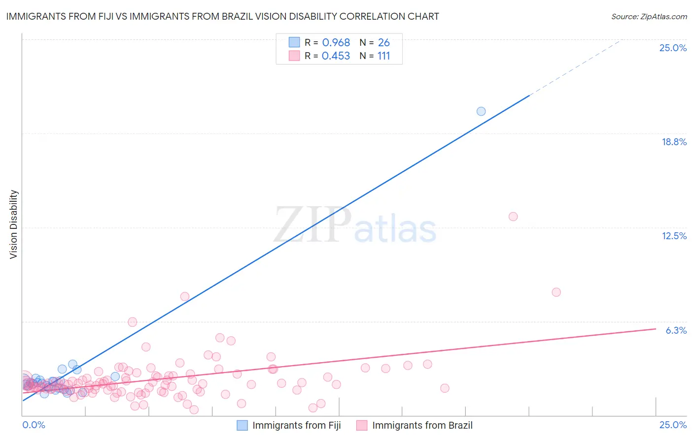 Immigrants from Fiji vs Immigrants from Brazil Vision Disability