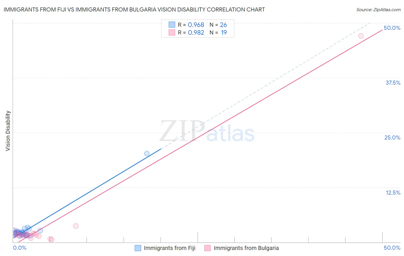 Immigrants from Fiji vs Immigrants from Bulgaria Vision Disability