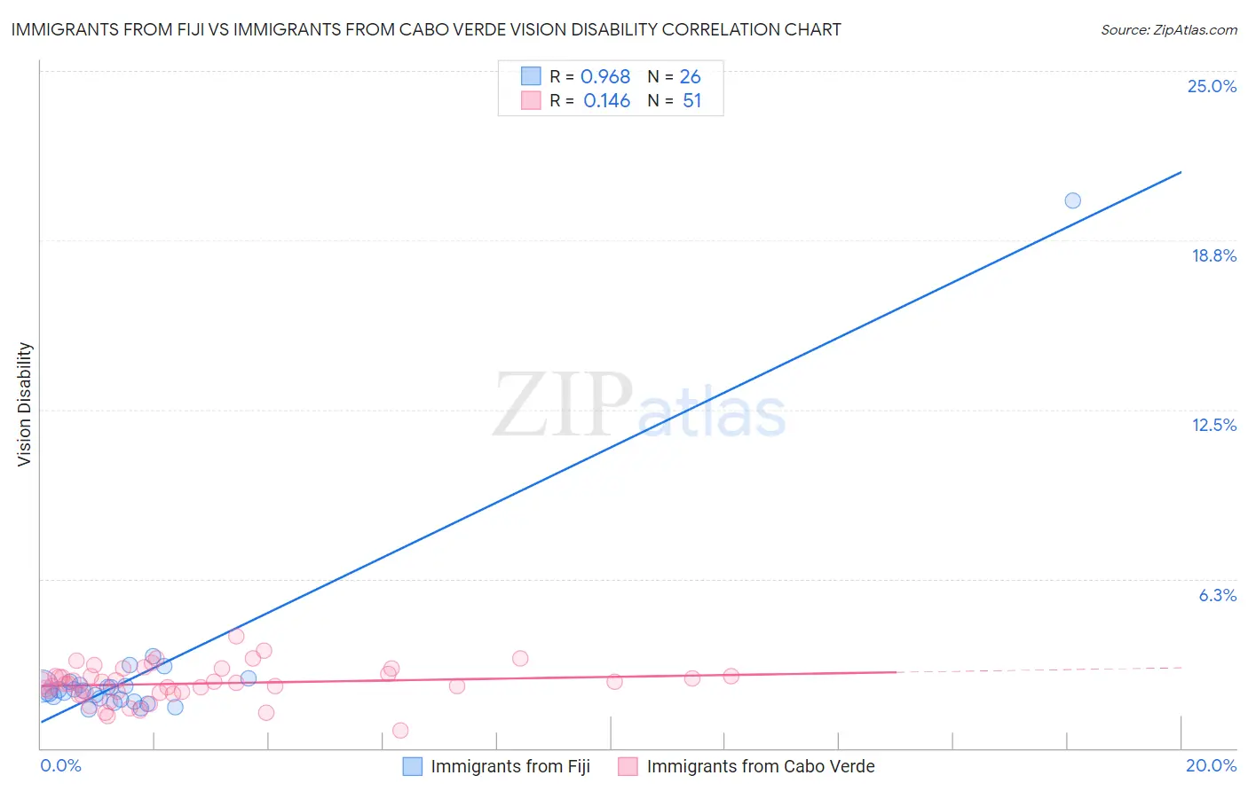Immigrants from Fiji vs Immigrants from Cabo Verde Vision Disability