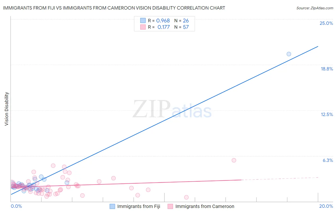 Immigrants from Fiji vs Immigrants from Cameroon Vision Disability