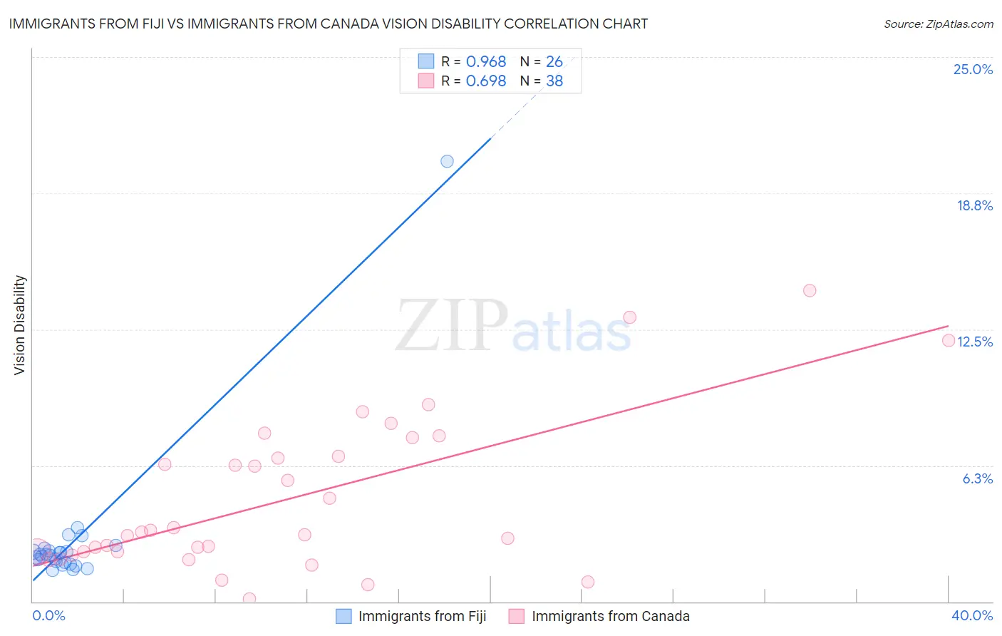 Immigrants from Fiji vs Immigrants from Canada Vision Disability