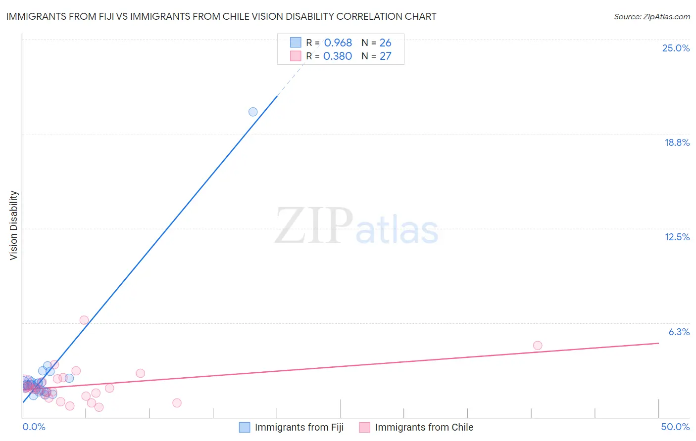 Immigrants from Fiji vs Immigrants from Chile Vision Disability