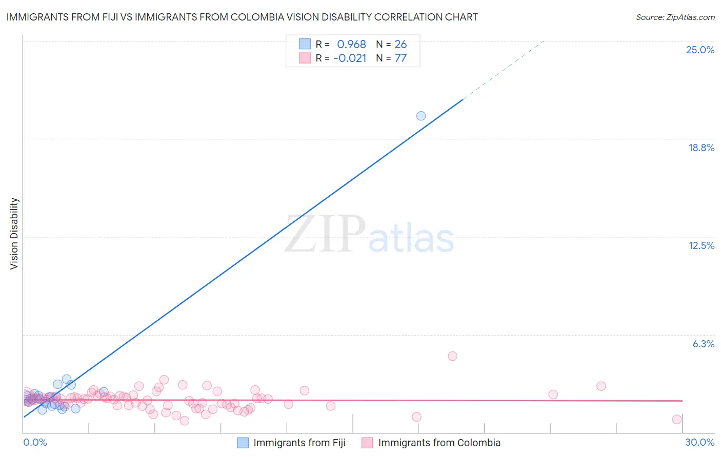 Immigrants from Fiji vs Immigrants from Colombia Vision Disability