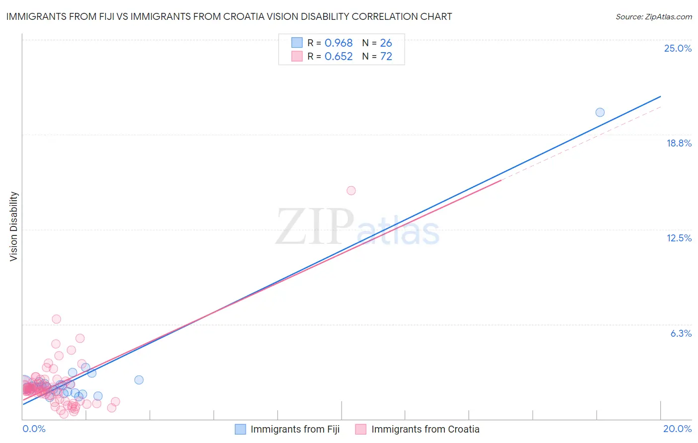 Immigrants from Fiji vs Immigrants from Croatia Vision Disability