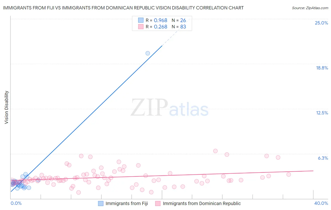 Immigrants from Fiji vs Immigrants from Dominican Republic Vision Disability