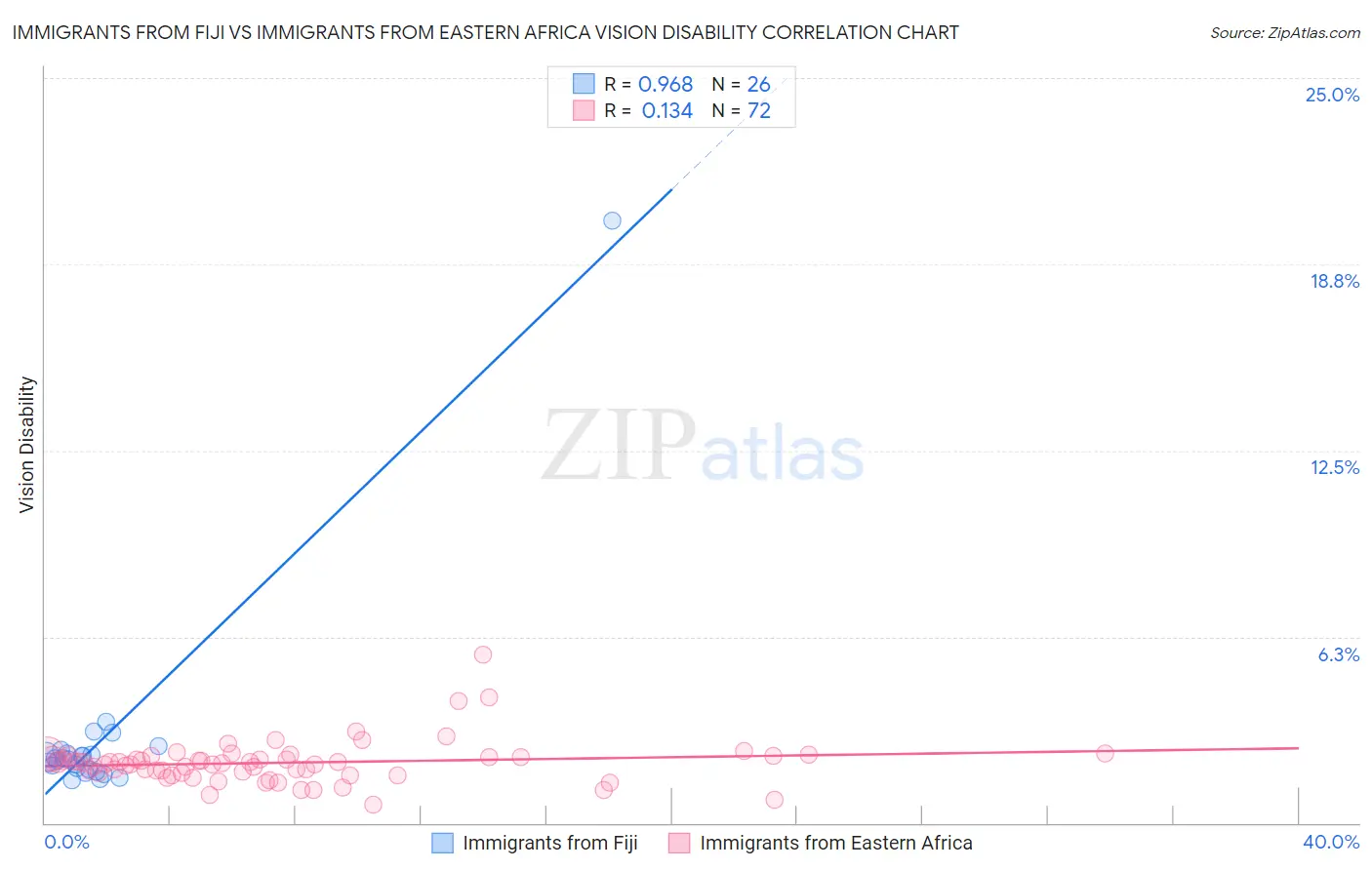 Immigrants from Fiji vs Immigrants from Eastern Africa Vision Disability