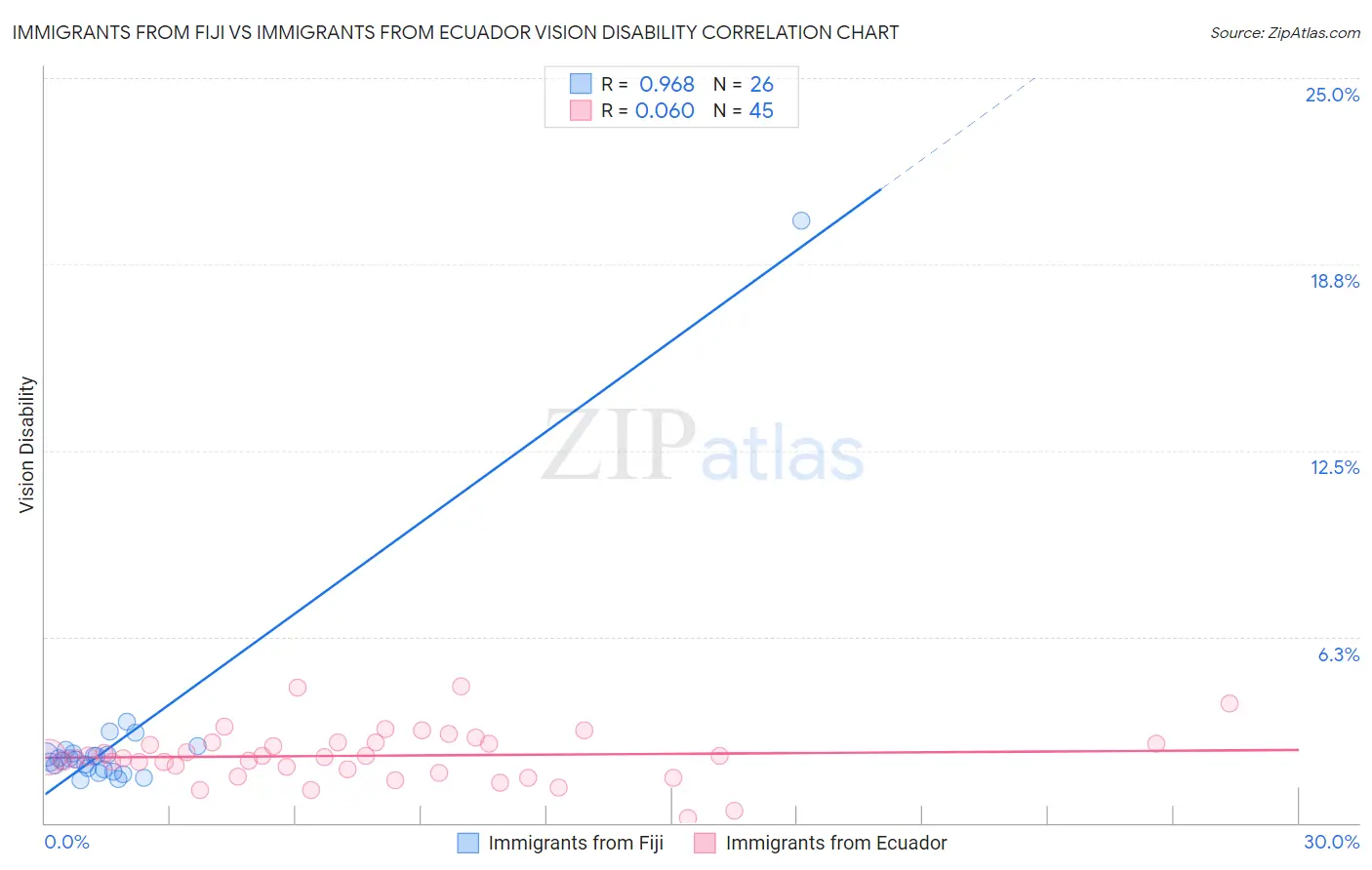 Immigrants from Fiji vs Immigrants from Ecuador Vision Disability