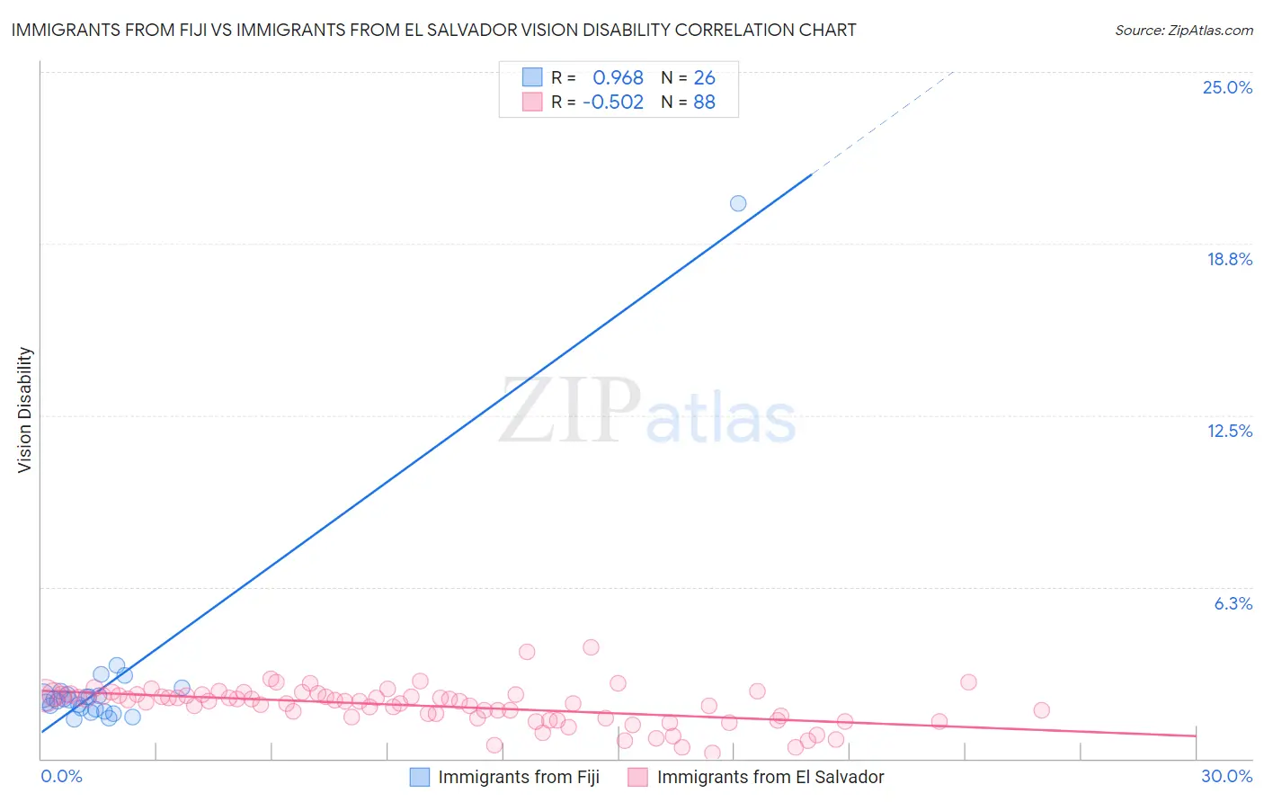 Immigrants from Fiji vs Immigrants from El Salvador Vision Disability