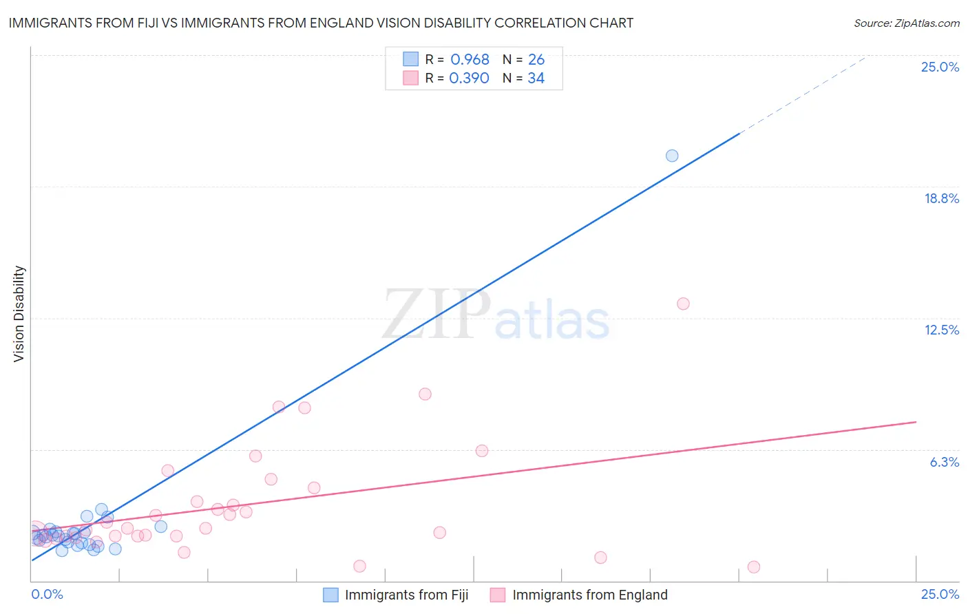 Immigrants from Fiji vs Immigrants from England Vision Disability