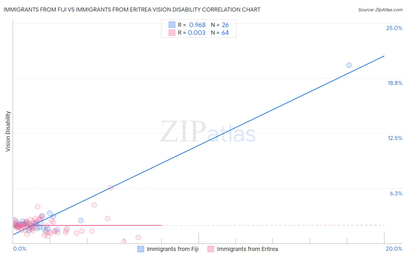 Immigrants from Fiji vs Immigrants from Eritrea Vision Disability