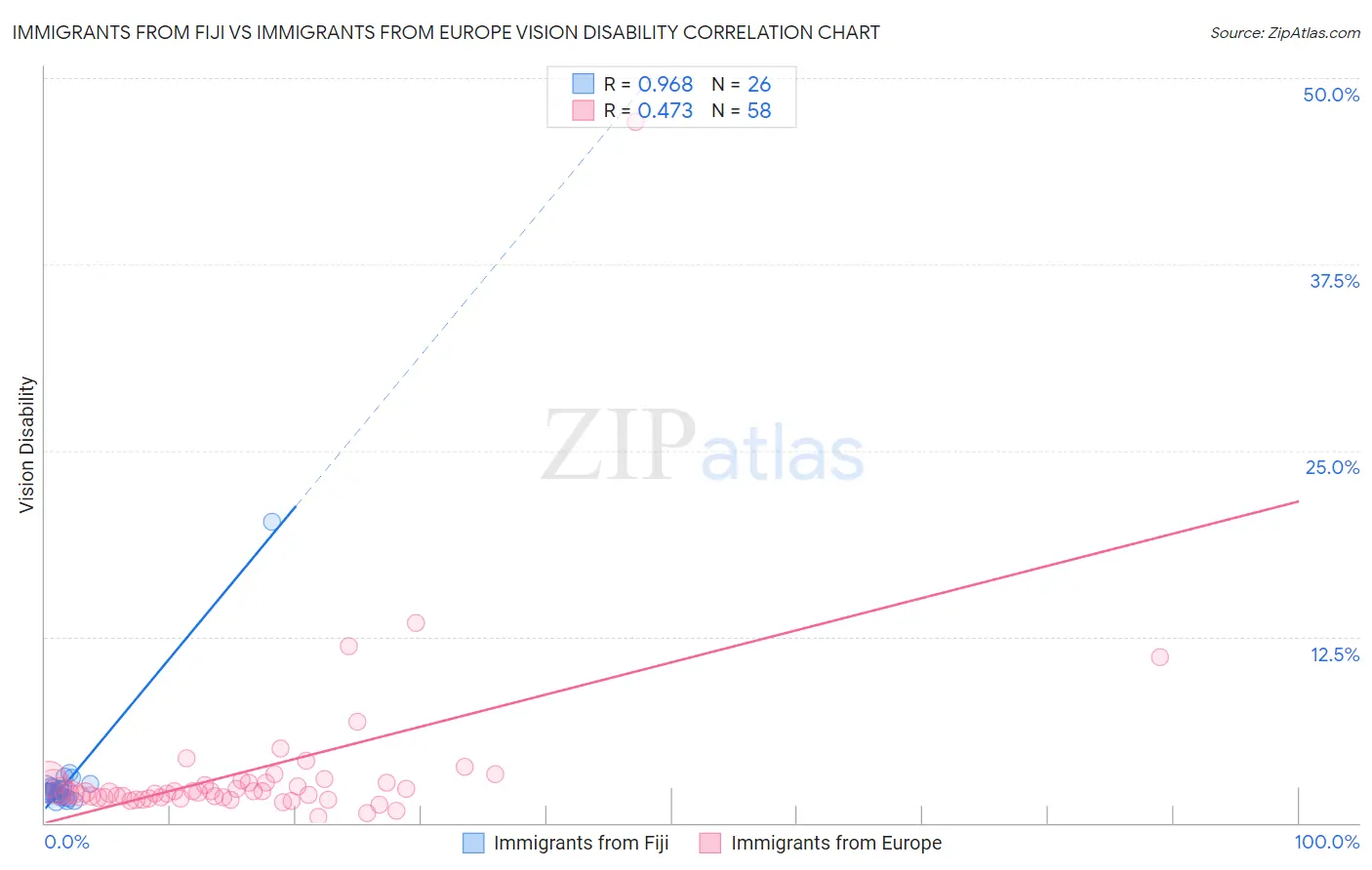 Immigrants from Fiji vs Immigrants from Europe Vision Disability