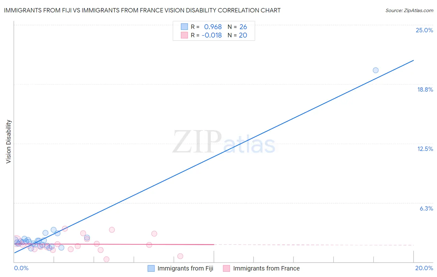 Immigrants from Fiji vs Immigrants from France Vision Disability