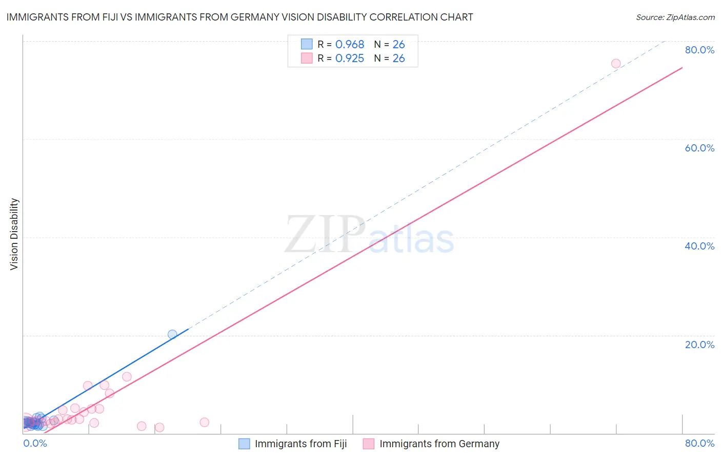 Immigrants from Fiji vs Immigrants from Germany Vision Disability