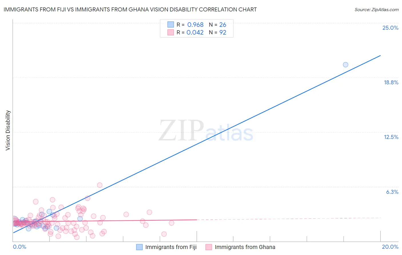 Immigrants from Fiji vs Immigrants from Ghana Vision Disability