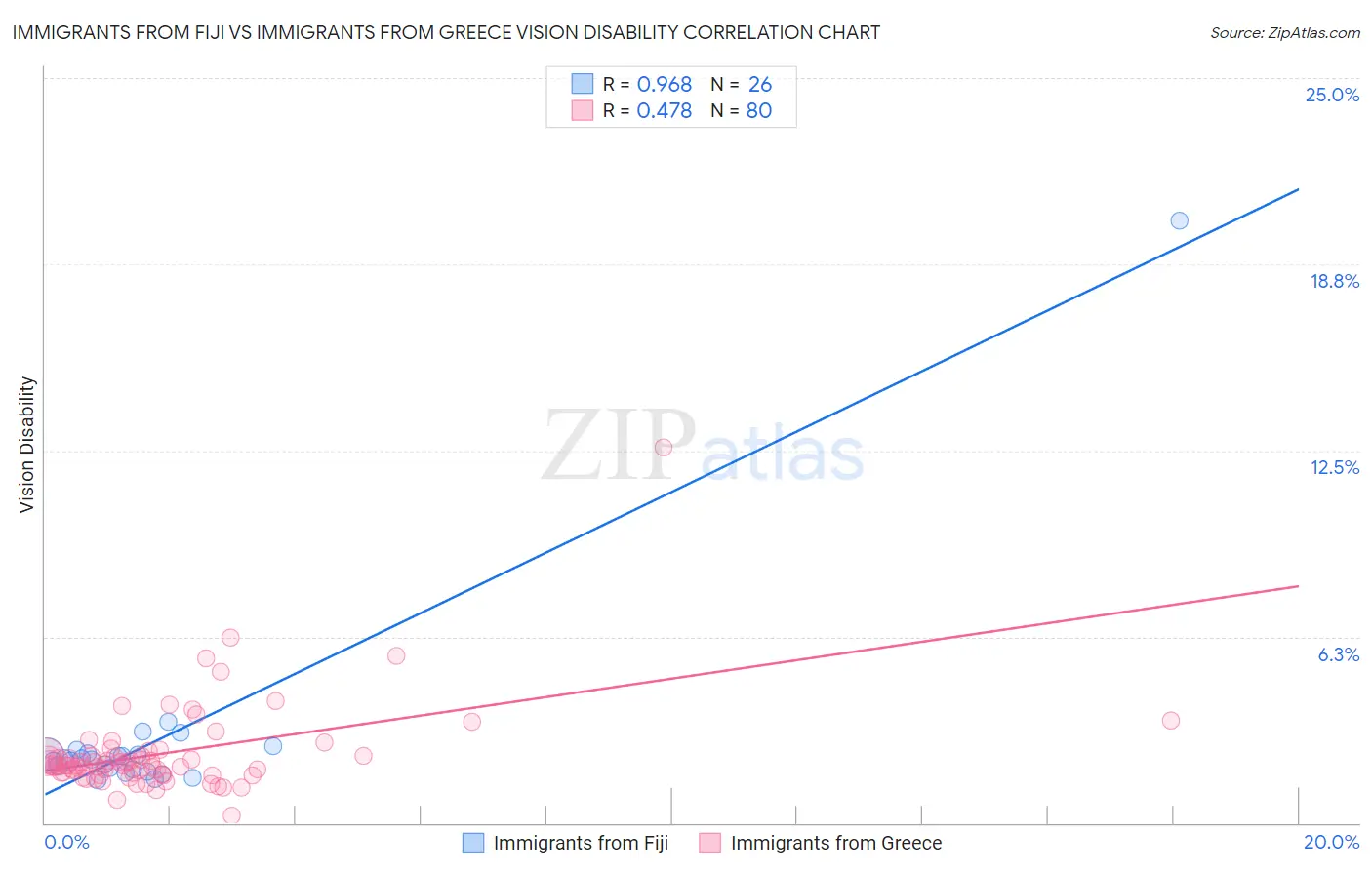 Immigrants from Fiji vs Immigrants from Greece Vision Disability