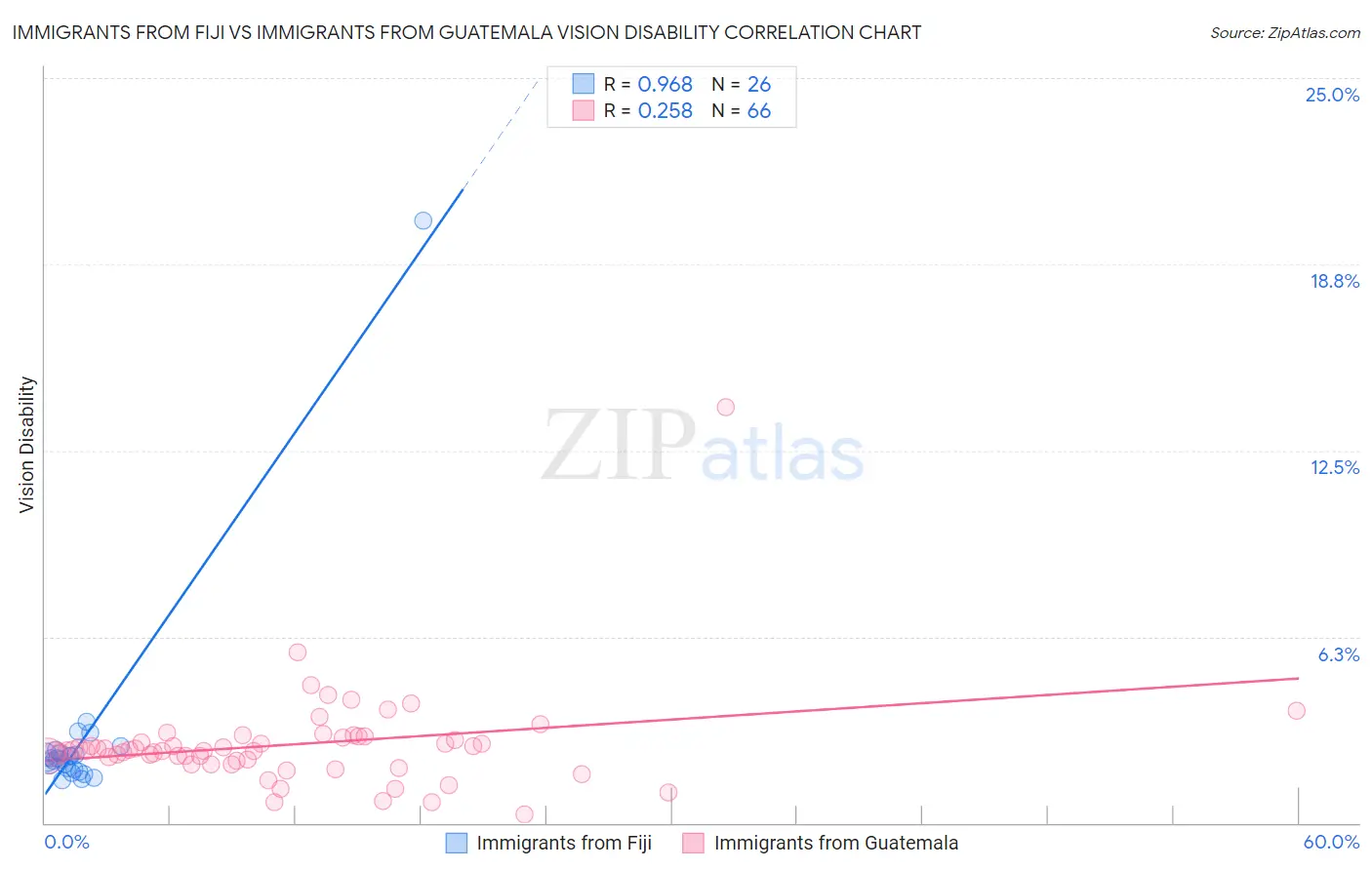 Immigrants from Fiji vs Immigrants from Guatemala Vision Disability