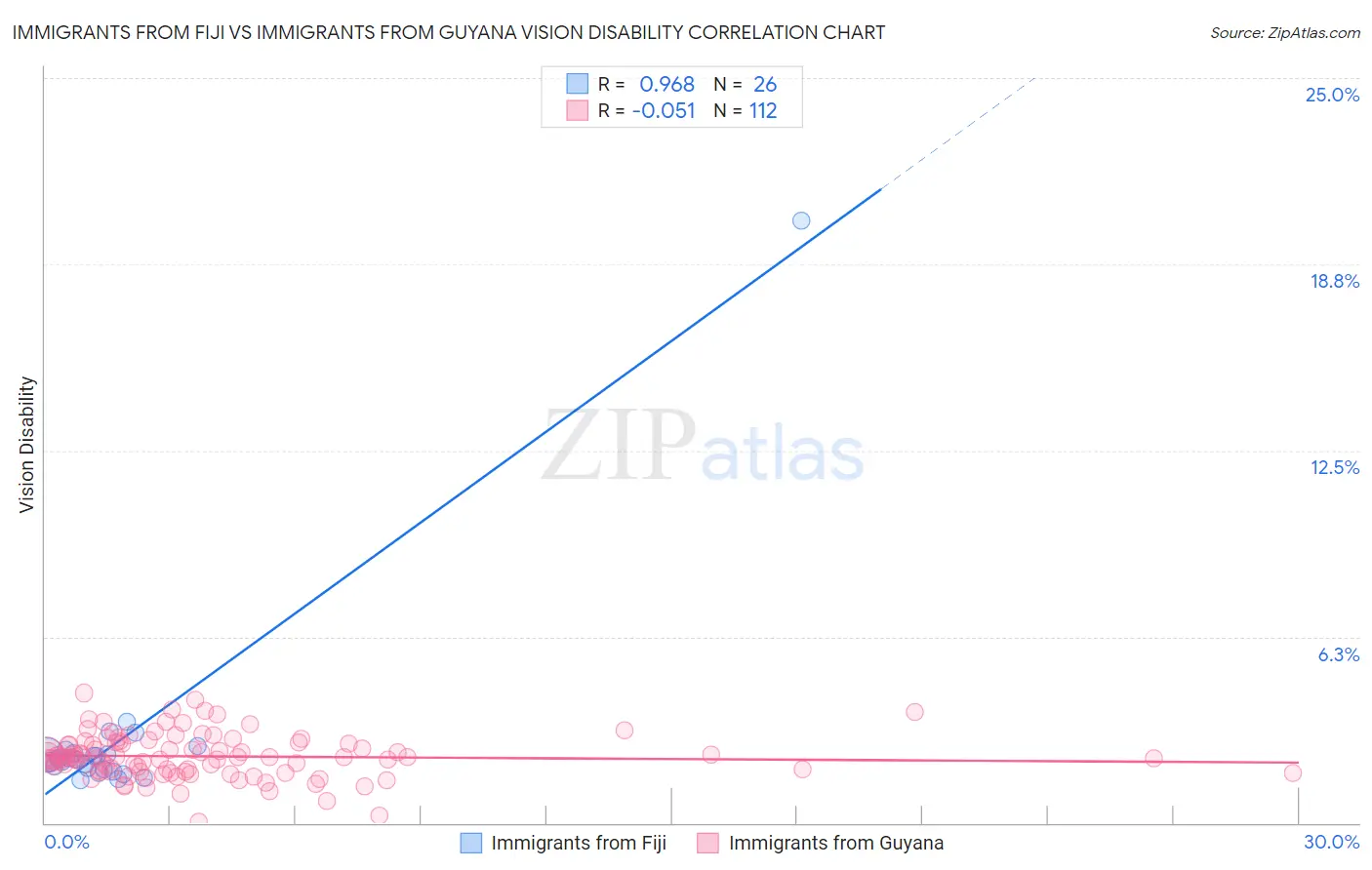Immigrants from Fiji vs Immigrants from Guyana Vision Disability