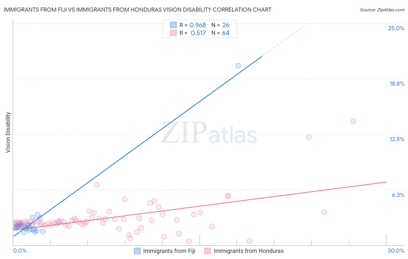 Immigrants from Fiji vs Immigrants from Honduras Vision Disability