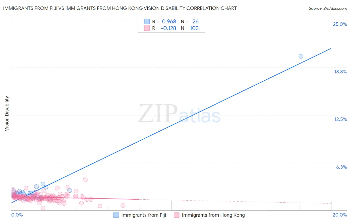 Immigrants from Fiji vs Immigrants from Hong Kong Vision Disability