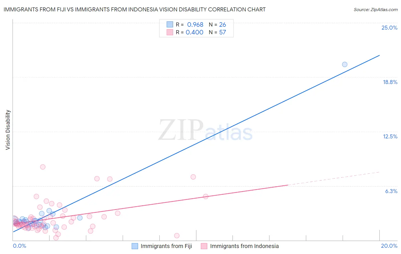 Immigrants from Fiji vs Immigrants from Indonesia Vision Disability