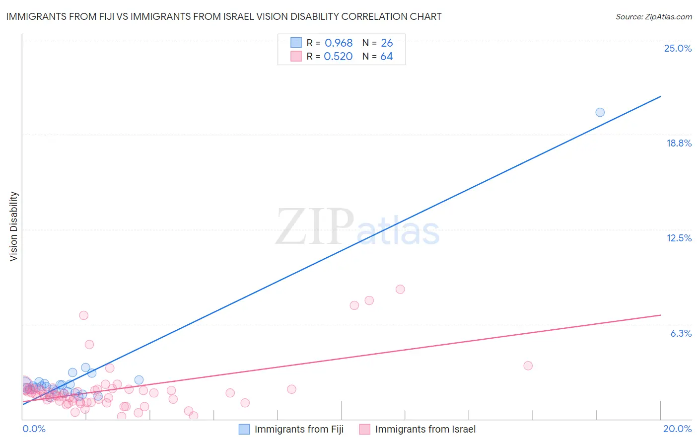 Immigrants from Fiji vs Immigrants from Israel Vision Disability