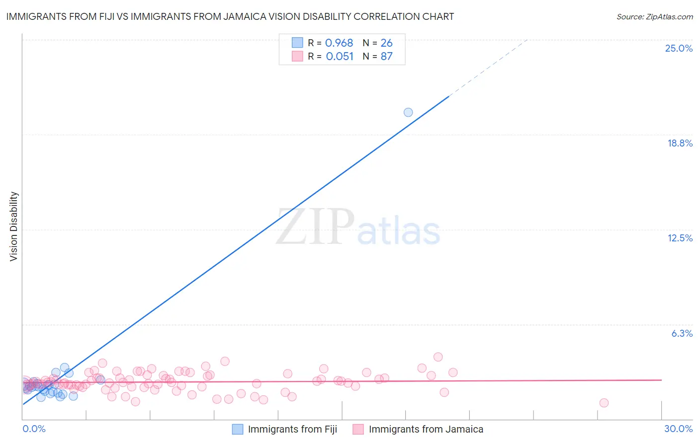 Immigrants from Fiji vs Immigrants from Jamaica Vision Disability